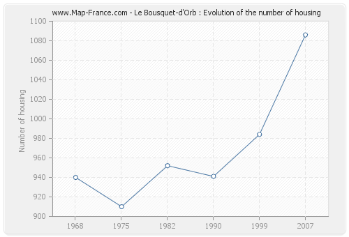 Le Bousquet-d'Orb : Evolution of the number of housing